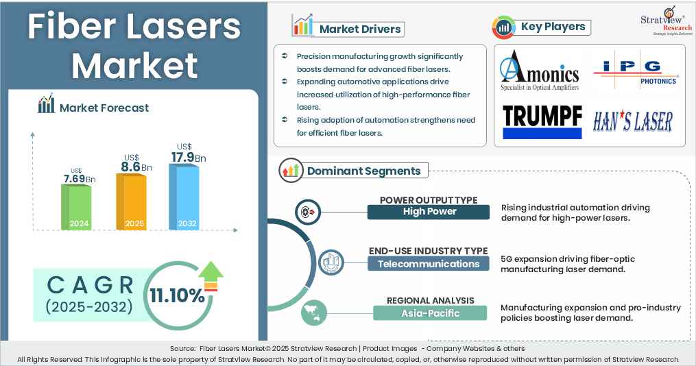 fiber lasers market insights